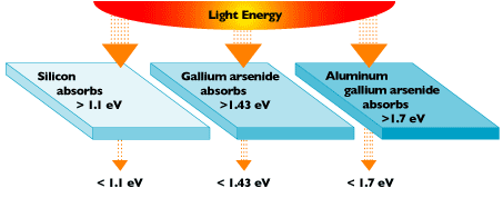 A schematic illustrating how materials of three band gaps can be used to absorb a broad amount of the solar spectrum than any one used on its own.  In actuality, three such layers would be stacked on top of one another with highest band gap at the top.  Photo rights: http://energy.gov/sites/prod/files/styles/large/public/cspv_3.gif?itok=pOGISdni