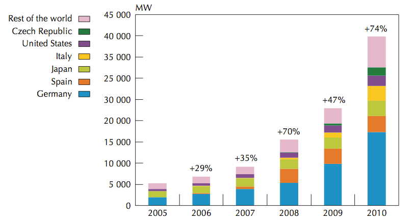 Global cumulative PV capacities have been increasing exponentially over the last decade. Figure taken from Solar Energy Perspectives, 2011, OECD 