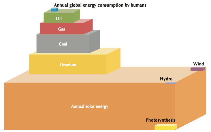 Total energy resources. Annual solar energy is overwhelmingly abundant relative to all other sources of energy. Acknowledging this fact underlines the significance of developing solar energy systems that are as efficient as possible. Figure taken from Solar Energy Perspectives, 2011, OECD.